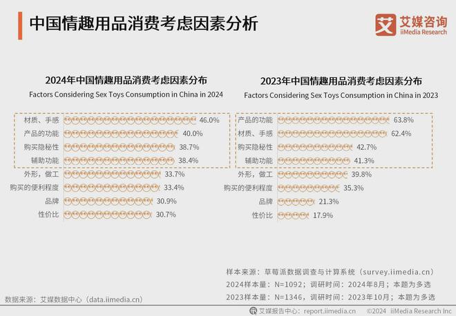 行业消费者洞察分析：消费者价值观念开放冰球突破游戏网站2024年中国情趣用品(图3)