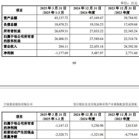 75%股份 标的Q1亏损去年营收降冰球突破技巧慈星股份拟买顺义科技(图2)